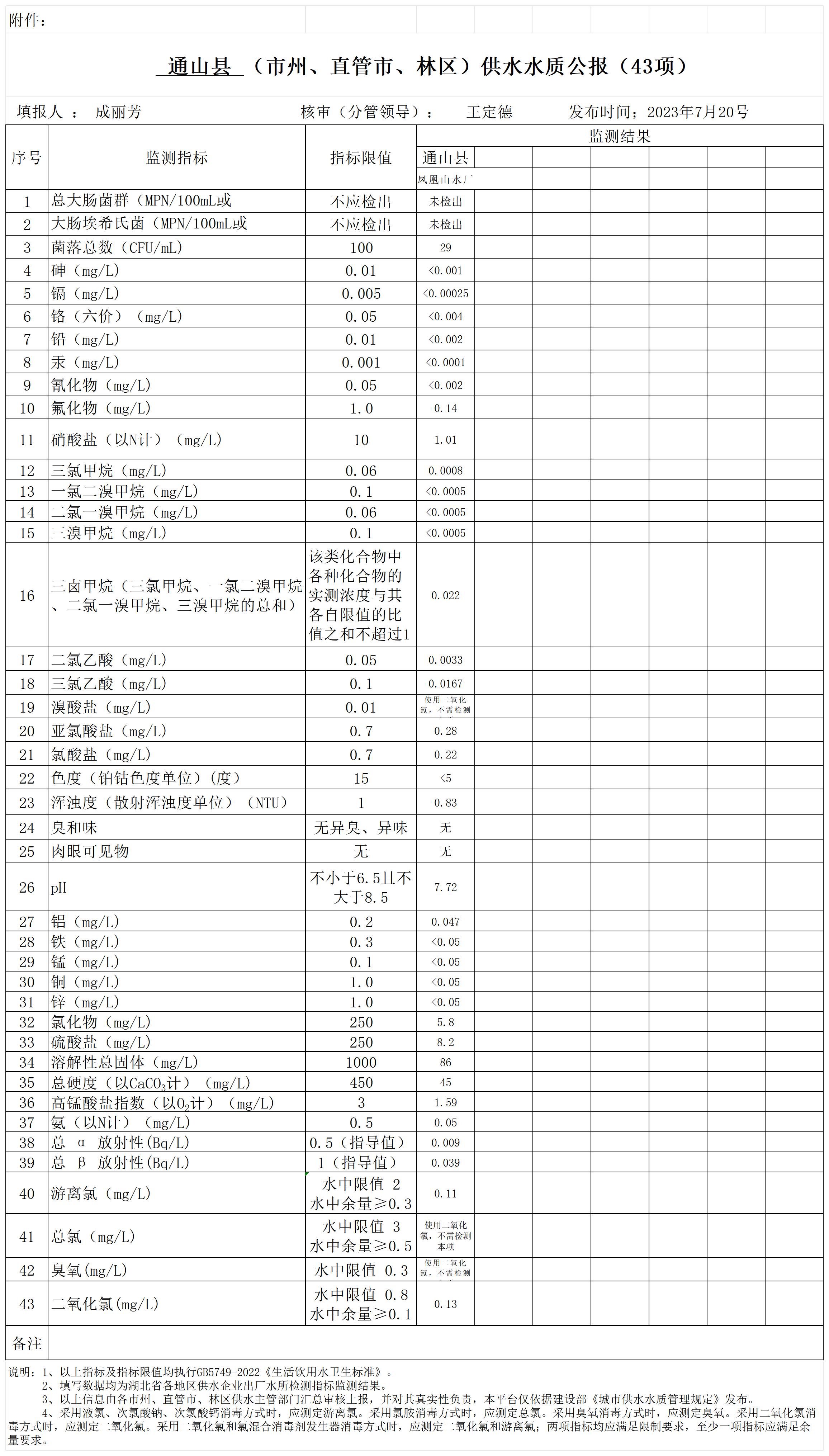 咸宁市通山县2023年7月份水质报表